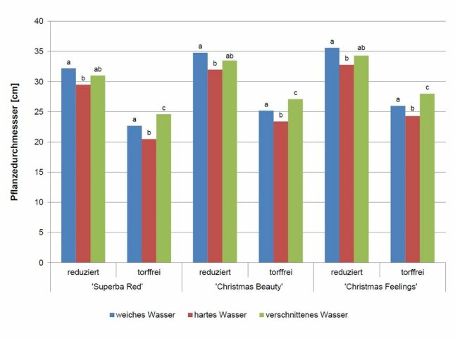 Analyse der verschiedenen Wasserqualitäten sowie Substrate auf den Pflanzendurchmesser