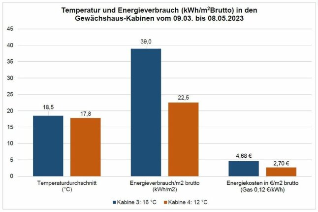 Zweifarbige Säulendiagramm mit Temperaturdurchschnitt und Energieverbrauch dargestellt