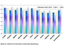 Spargel - Ergebnisse der Spargelverkostung "Bayerischer Landessortenversuch"; Vergleich der Beliebtheit der Sorten 2011 und 2012 sowie Mittelwert 2011 - 2012 (1= wenig beliebt, 9= sehr beliebt)