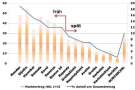 Spargel - Durchschnittlicher Frühertrag HKL I + II für 2009 - 2012 in dt/ha