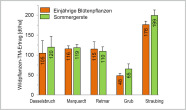 Grafik 1: TM-Ertrag der Wildpflanzenmischung an fünf Standorten (2. Standjahr, 2014). Das Wildpflanzensaatgut wurde im Vorjahr (2013) nach tieferer Saat einer einjährigen Blühmischung bzw. Sommergerste oberflächlich abgelegt.
