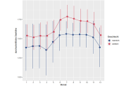 Grafik zeigt 2 Kurven auf welcher Höhe männliche und weibliche Gämse im Jahresverlauf leben.