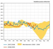 Bodenwasservorrat an der Waldklimastation Mitterfels zeigt besonders niedrige Werte im Mai und Juni 2009. Danach wurden die Wasserreservoirs wieder aufgefüllt.