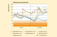 Grafische Darstellung der Bodenwasservorräte im gesamten durchwurzelten Bodenraum in Prozent zur nutzbaren Feldkapazität (nFK).