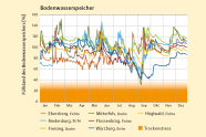 Grafik zeigt den Bodenwasserspeicher.