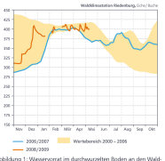 Die Grafik zeigt die Entwicklung der Bodenwasservorräte im Laufe des Jahres. Im Winter 2008/2009 und dem darauf folgenden Frühling schwankten die Wasserreserven sehr. Eine Trockenphase im April legte sich bald wieder.