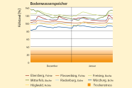 Grafik zeigt die Entwicklung der Bodenwasservorräte im gesamten durchwurzelten Bodenraum in Prozent zur nutzbaren Feldkapazität.