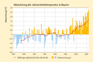 Grafik zeigt die Jahresabweichungen der Lufttemperatur im Gebietsmittel für Bayern 1881-2024.