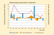 Grafik zeigt die Monatliche Niederschlags-, Sonnenscheindauer- und Temperaturabweichungen vom langjährigen Mittel.