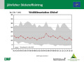 Grafik zu Messergebnissen der Waldklimastation Altdorf