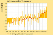 Diagramm, in dem die Jahresanomalien der Lufttemperatur ab 1881 aufgetragen sind. Es zeigt einen generellen Anstieg der Temperaturen seit 1991