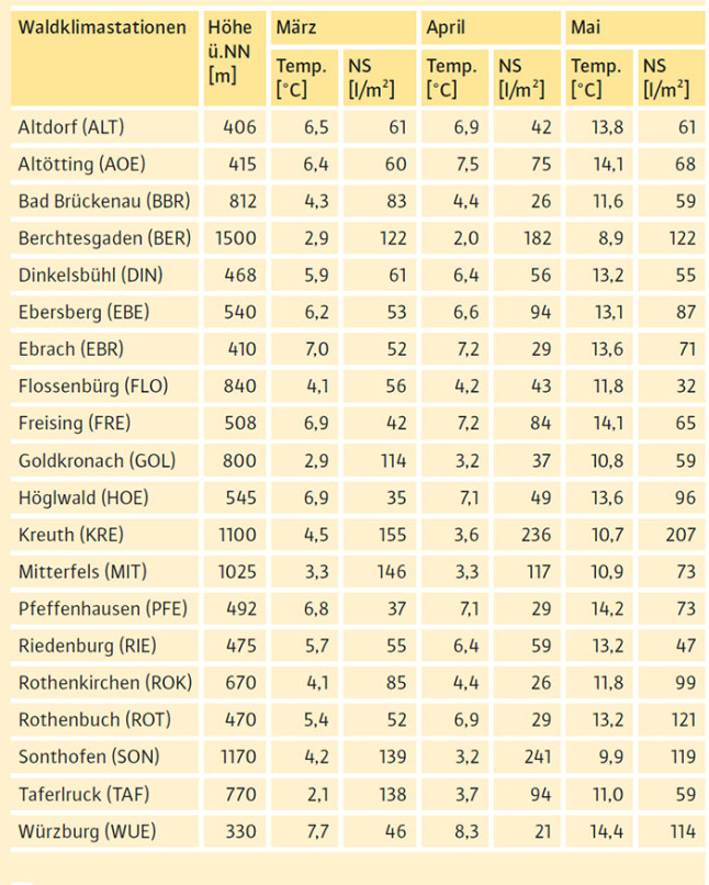 Tabelle zeigt Werte der durchschnittlichen Temperaturen und Niederschlagsmengen an der WKS Taferlruck.