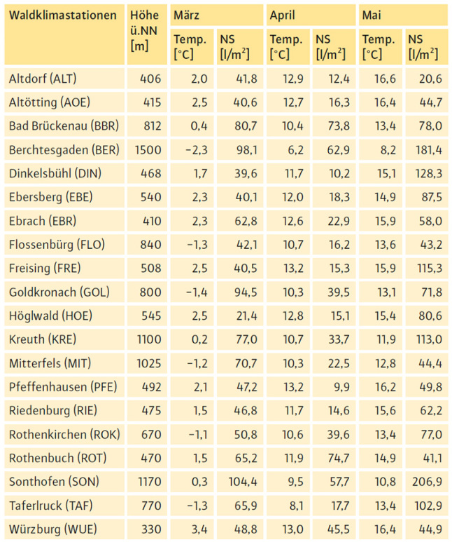 Tabelle mit absoluten Lufttemperaturen und Niederschläge