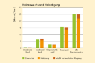 Säulendiagramm zeigt den Holzzuwachs und Holzabgang in Bayern.