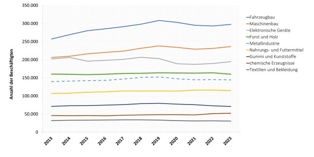 Säulendiagramm zeigt Entwicklung des Außenhandels mit Buchenrundholz 2012 – 2023