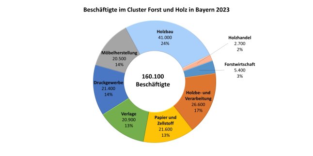 Säulendiagramm zeigt Entwicklung des Außenhandels Nadelrundholz 2012 - 2023