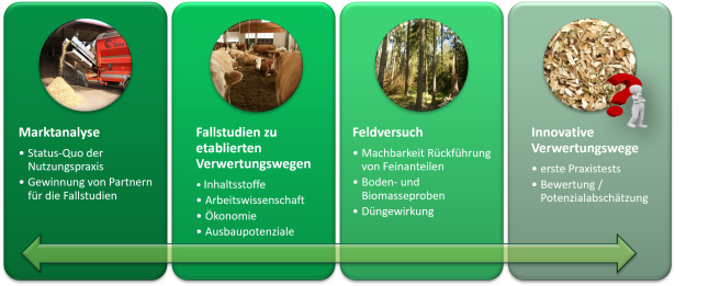Grafik zeigt die bearbeiteten Arbeitspakte im Projekt „RestUse“