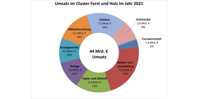 Säulendiagramm zeigt Entwicklung des Außenhandels Bayerns mit Frankreich mit Rundholz 2013 - 2023