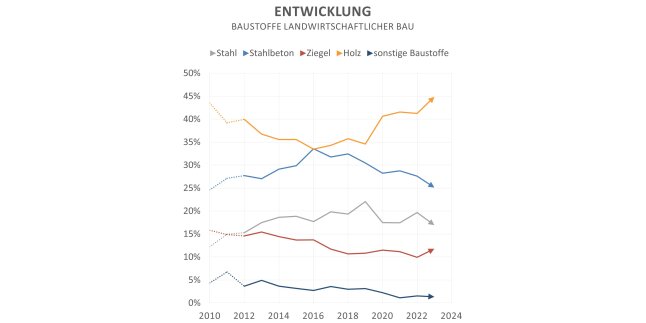 Liniendiagramm zeigt den Trend der Baustoffe bei landwirtschaftlichen Gebäuden in Bayern
