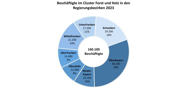 Säulendiagramm zeigt Entwicklung des Außenhandels mit Eichenrundholz 2012 - 2023