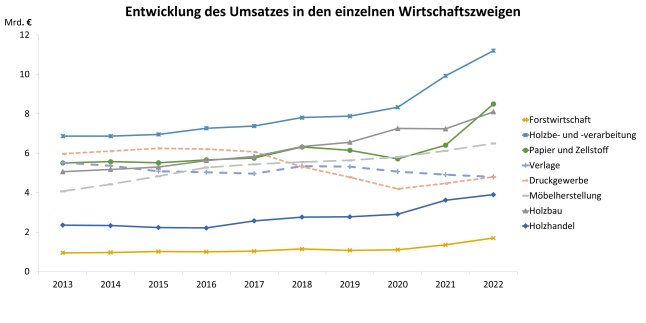 Säulendiagramm zeigt Entwicklung der Rundholzexporte von Buchen-, Eichen- und sonstigem Laubrundholz sowie Nadelrundholz in die Volksrepublik China 2013 – 2023