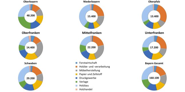 Säulendiagramm zeigt Entwicklung des Außenhandels Rundholz mit Österreich 2012 - 2023