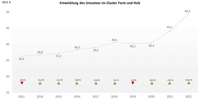 Säulendiagramm zeigt Entwicklung des Außenhandels Bayerns mit der Volkrepublik China mit Rundholz 2013 - 2023