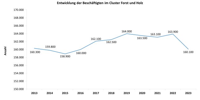 Säulendiagramm zeigt Entwicklung des Außenhandels Bayerns mit Laubrundholz 2012 - 2023