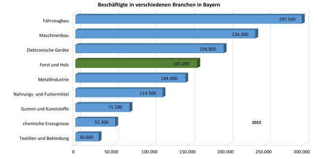 Säulendiagramm zeigt Entwicklung des Außenhandels Bayerns mit Rundholz 2012 - 2023