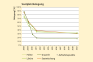 Das Diagramm zeigt den Prozentanteil der belegten Saatplätze der verschiedenen Saatvarianten; die Aufnahmen erfolgten jeweils im August oder September