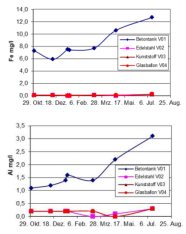 graphische Darstellung des Einflusses der Gebindeart auf den Eisen- und Aluminiumgehalt