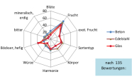 Graphische Darstellung der Weincharakterisierung aus unterschiedlichen Behältern