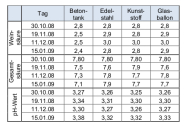Entsäuerungseffekt im Betontank in tabellarischer Form