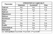 Einfluss des Betontanks auf die Weininhaltsstoffe