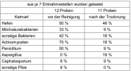 Häufigkeit des Auftretens bestimmter Keime im Betontank in tabellarischer Form