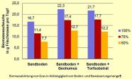 Biomassebildung von Gras in Abhängigkeit von Boden- und Bewässerungsmenge