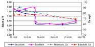 Graphische Darstellung der Gesamtsäure und des Calciumgehaltes in Beton und Edelstahl