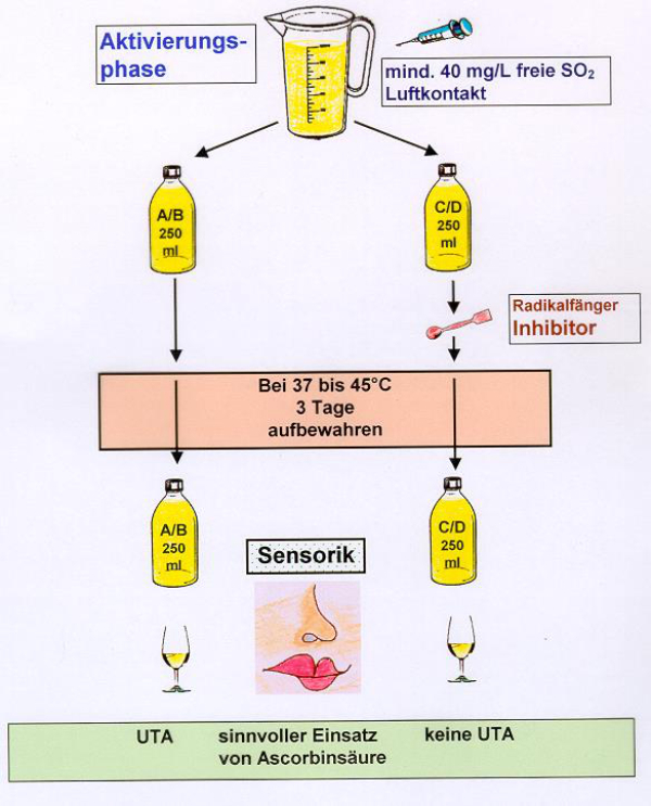 Vermeidung der "Untypischen Alterungsnote"