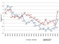 Linendiagramm in Rot und Blau beschreibt eine Temperaturunterschiede beim Einsatz von Frostschutzkerzen