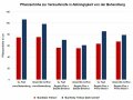 Zweifarbige Säulendiagramm mit Pflanzenhöhe in Abhängigkeit von der Behandlung