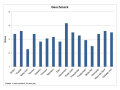 Rotes Säulendiagramm der Bewertung des Geschmackes der Erdbeersorten