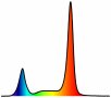 Bildlich dargestellte Spektren mit Blau, Rot Peaks und sehr wenig im gelbgrünen Bereich
