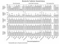 Diagrammbalken mit dem Wachstum der Topfkultur im Gewächshaus