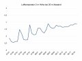 Analyse der Lufttemperatur in zwei Meter Höhe und zwanzig Meter Abstand zum Frostbuster