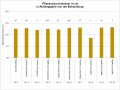 Säulendiagramm mit dem Pflanzendurchmesser in Abhängigkeit von den Behandlungen