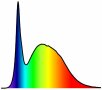Bildlich dargestellte Spektren mit blauem Peak und einem Buckel im gelbgrünen Bereich der nach Rot hin abflacht