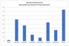 Säulendiagramm mit Prozentanzahl der Baumausfälle von Standorten dargestellt.