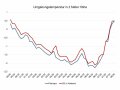 Analyse der Umgebungstemperatur in zwei Meter Höhe