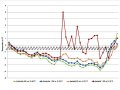 Liniendiagramm beschreibt je enger die Kerzen gestellt werden, desto höher kann der Temperaturunterschied ausfallen