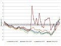 Liniendiagramm beschreibt je enger die Kerzen gestellt werden, desto höher kann der Temperaturunterschied ausfallen